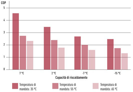 0-CO2 | Panasonic Aquarea HT - Grafico COP